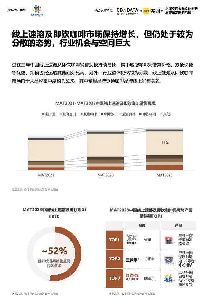 博业体育《2023中国城市咖啡发展报告》：去年全国产业规模2007亿上海咖啡馆数量全球第一(图7)