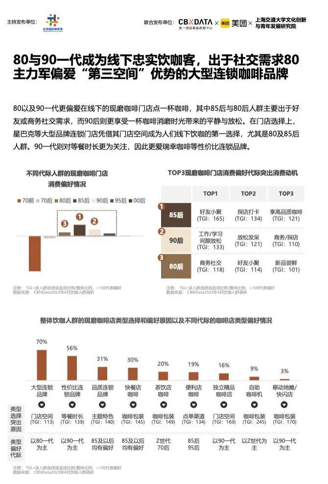 博业体育《2023中国城市咖啡发展报告》：去年全国产业规模2007亿上海咖啡馆数量全球第一(图9)