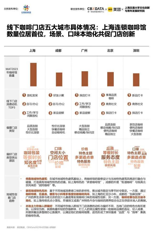 博业体育《2023中国城市咖啡发展报告》：去年全国产业规模2007亿上海咖啡馆数量全球第一(图10)