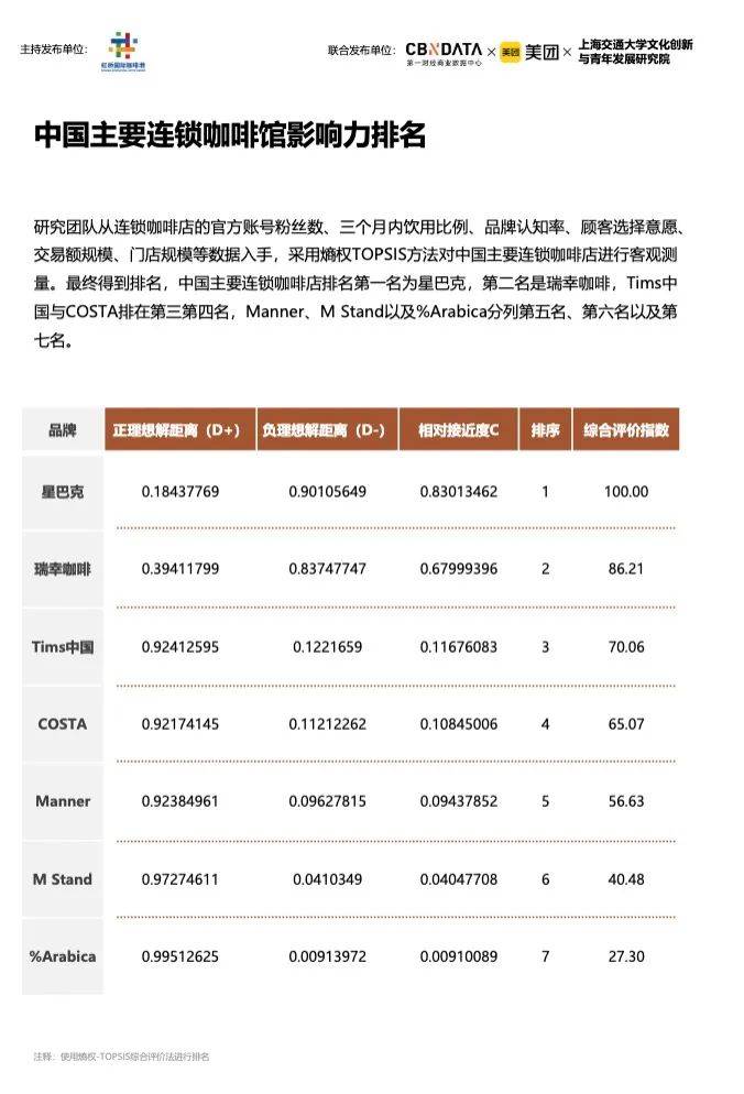 博业体育《2023中国城市咖啡发展报告》：去年全国产业规模2007亿上海咖啡馆数量全球第一(图12)