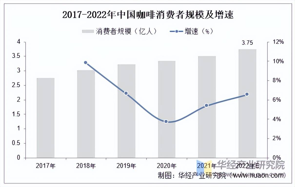 博业体育app2022年中国咖啡行业消费者规模、门店数量分布及城市分布分析「图」(图2)