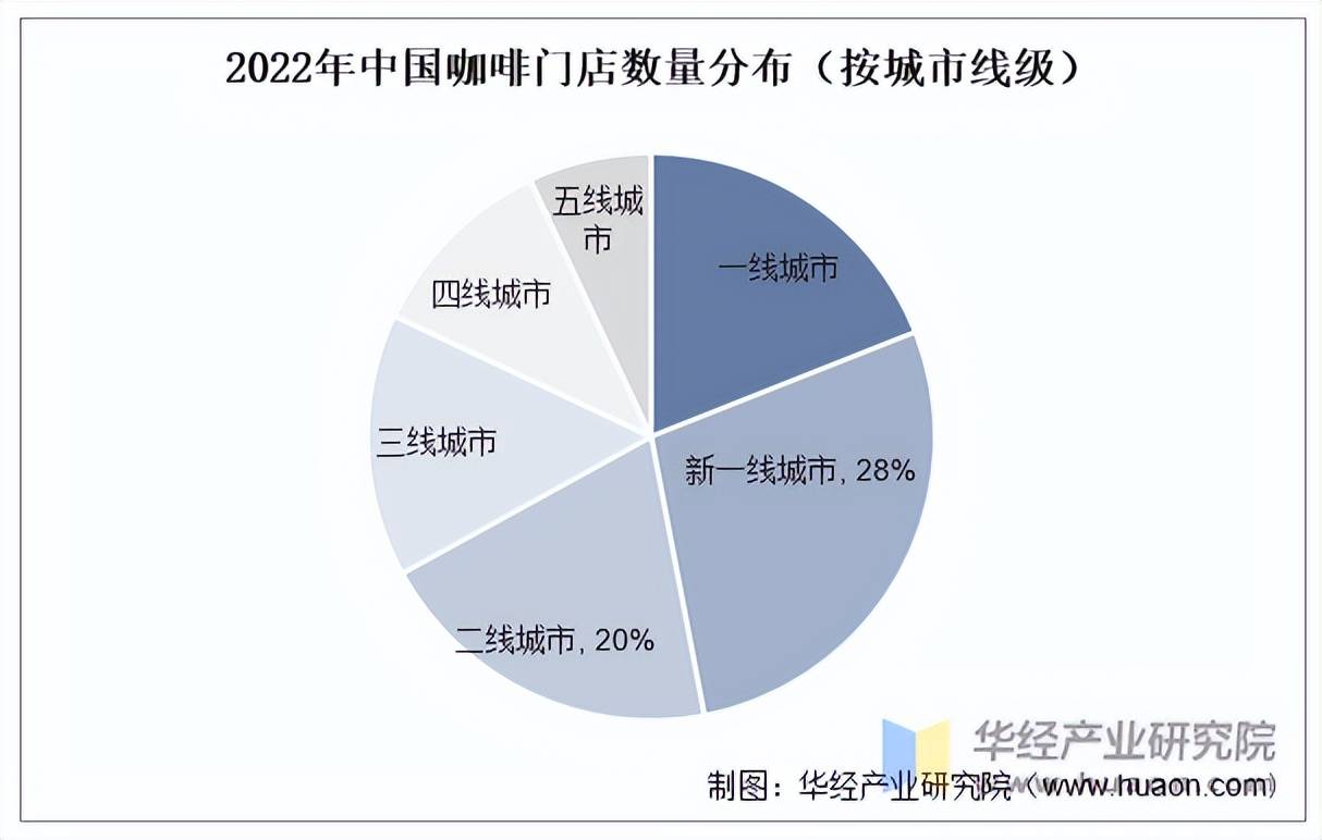 博业体育app2022年中国咖啡行业消费者规模、门店数量分布及城市分布分析「图」(图4)