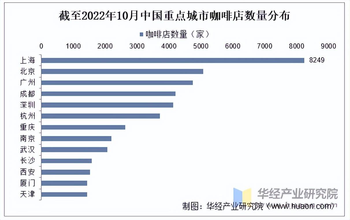 博业体育app2022年中国咖啡行业消费者规模、门店数量分布及城市分布分析「图」(图3)