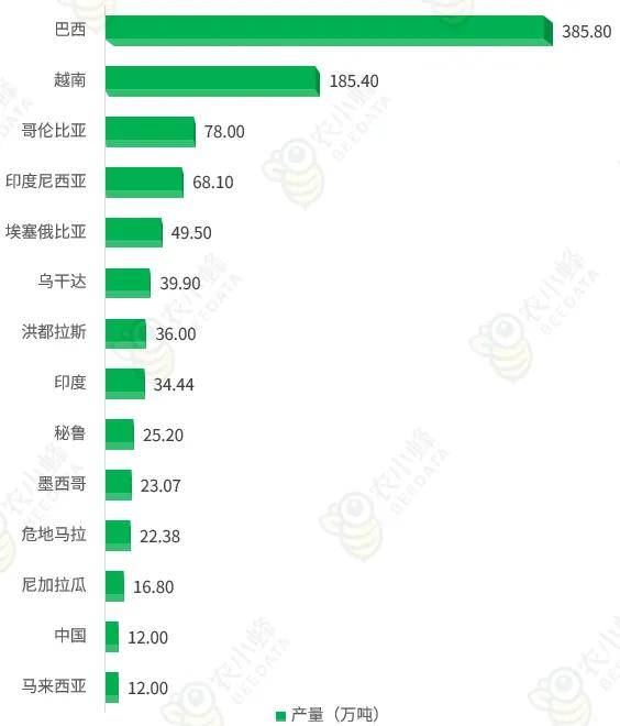 博业体育app20博业体育平台23年全球咖啡产业数据分析简报(图4)