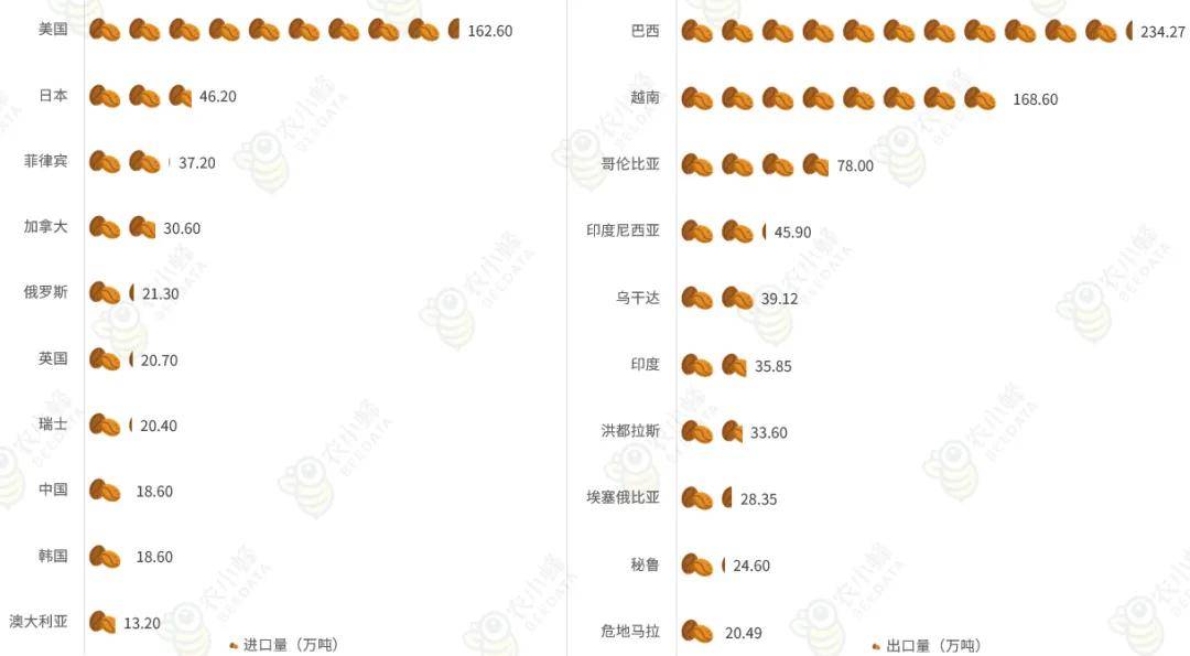 博业体育app20博业体育平台23年全球咖啡产业数据分析简报(图9)