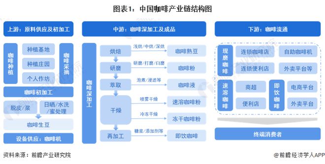 博业体育平台【干货】咖啡行业产业链全景梳理及区域热力地图(图1)