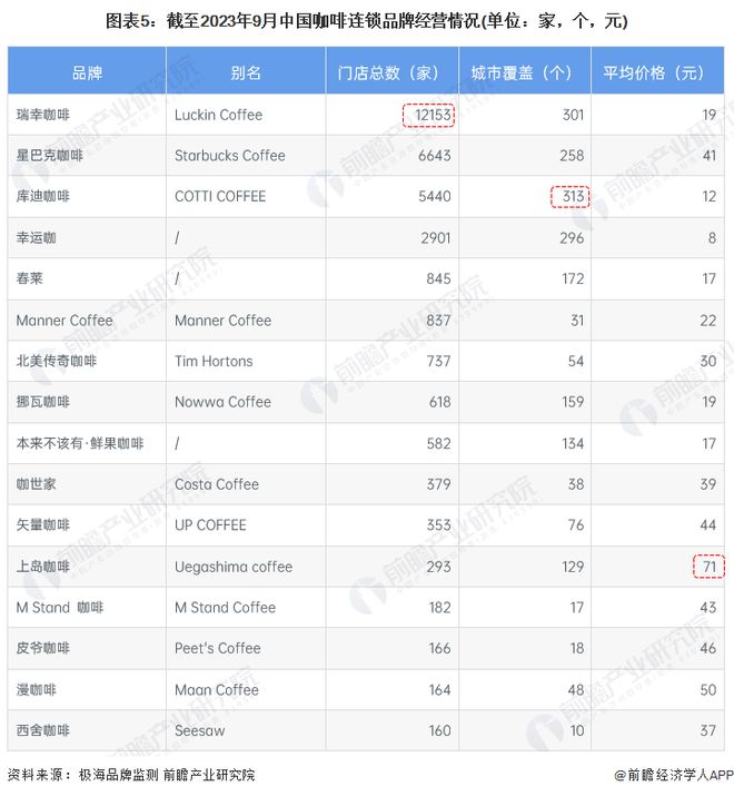 博业体育平台【干货】咖啡行业产业链全景梳理及区域热力地图(图5)