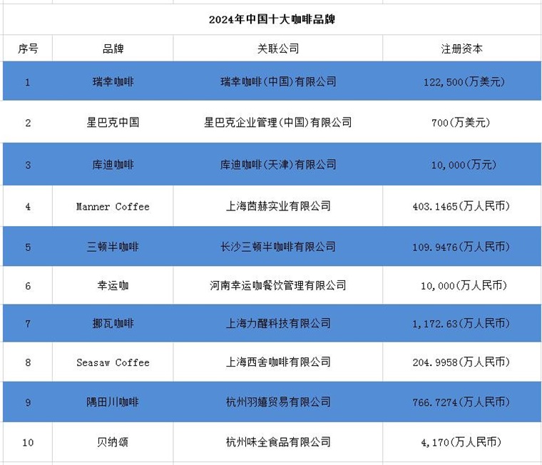 博业体育app2024年中国十大最火咖啡品牌一览“99的风”卷到了星巴克谁能从中盈利？(图2)