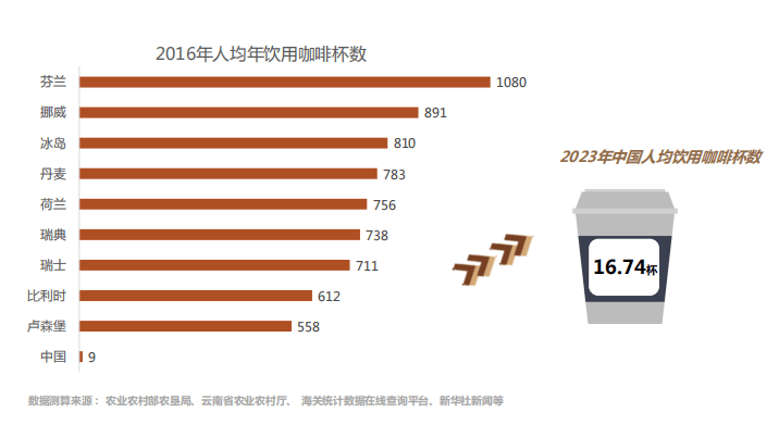 博业体育中国人均每年要吃多少杯咖啡？详细数据来了！(图4)