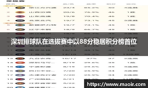 深圳排球队在选拔赛中以88分稳居积分榜首位
